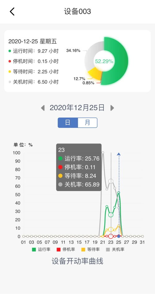 怎么知道一臺(tái)設(shè)備每天故障停機(jī)的時(shí)間及時(shí)長(zhǎng)
